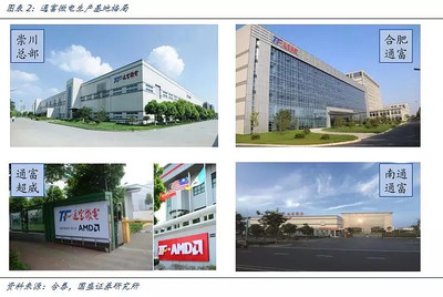 【國盛鄭震湘團隊】通富微電覆蓋報告:專業化封測布局,AMD加持與合肥放量可期