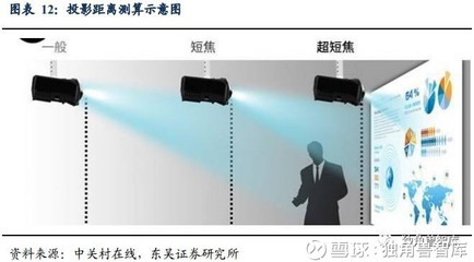 【報(bào)告】向超短焦進(jìn)化,投影鏡頭發(fā)生重要變革